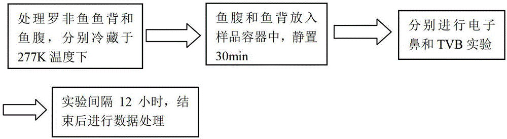 Method of using electronic nose for detecting freshness of tilapia