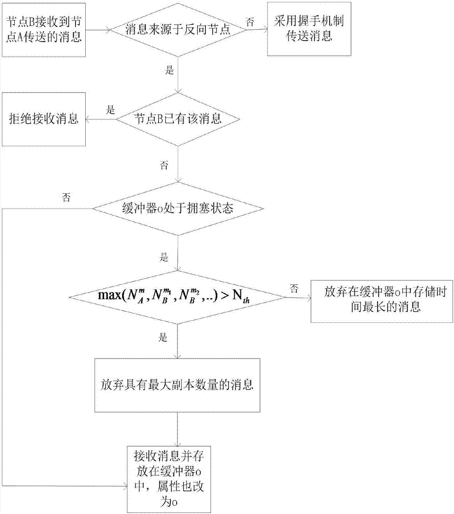 A data distribution method in the Internet of Vehicles