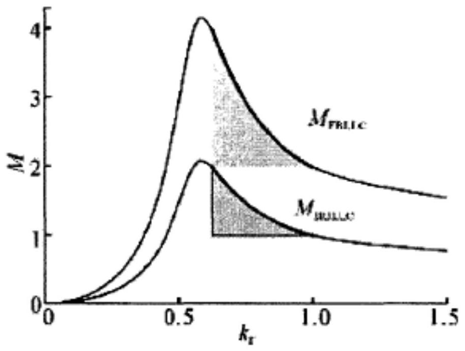 A wide gain range llc resonant converter and its control method