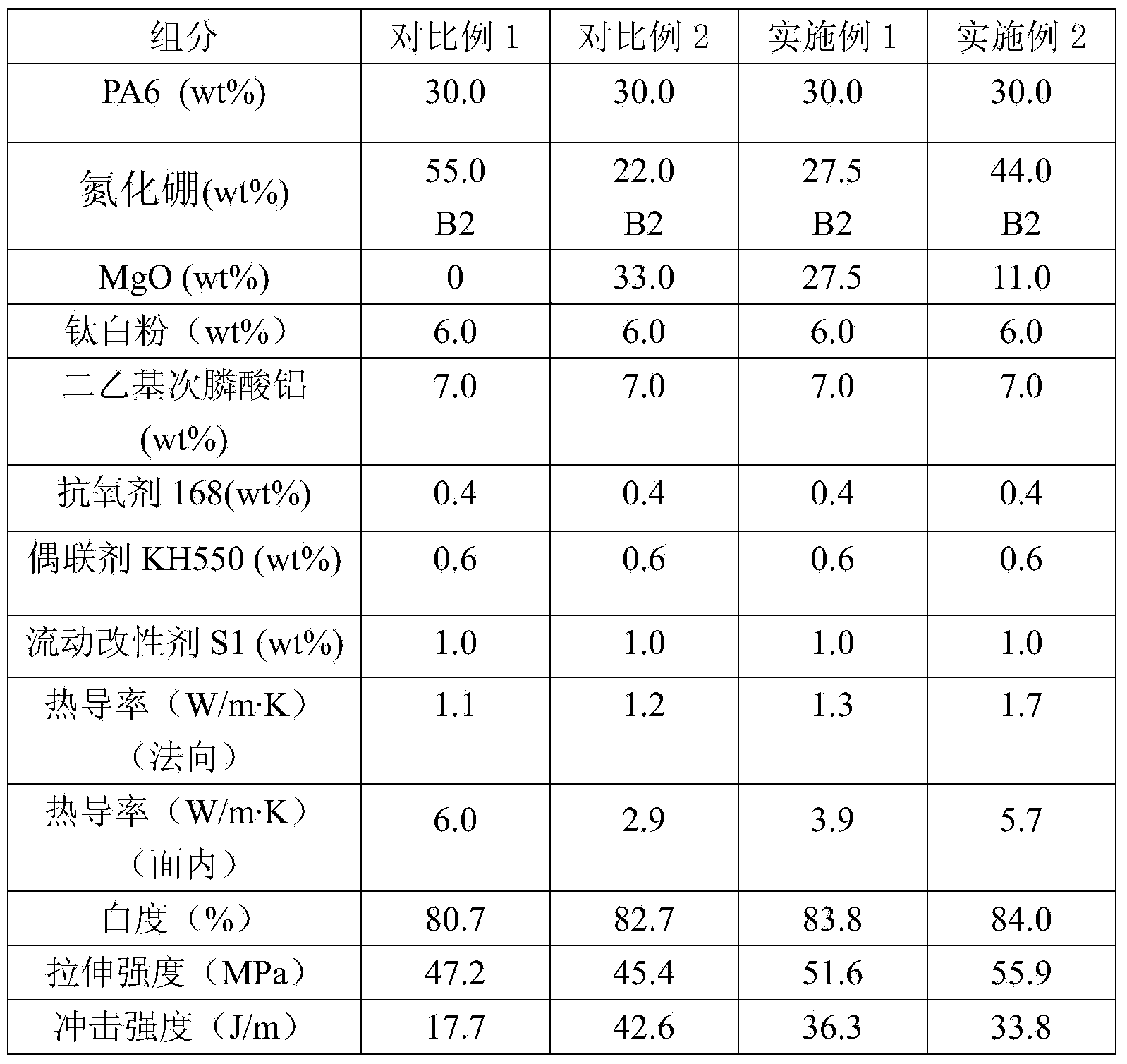 High-whiteness, halogen-free, flame-retardant, thermal conductive and insulated PA 6 (polyamide 6)-based composite material and preparation method thereof