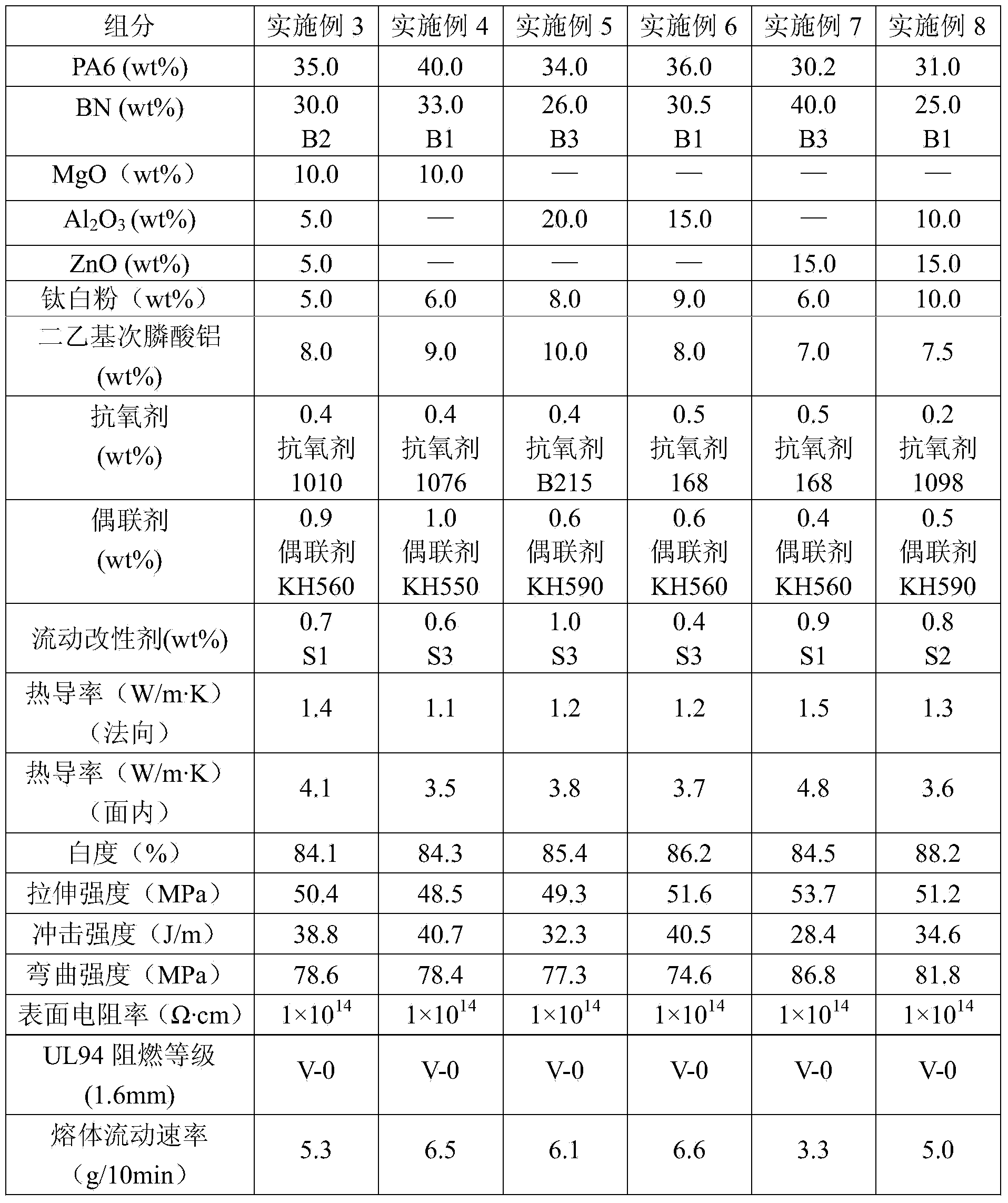 High-whiteness, halogen-free, flame-retardant, thermal conductive and insulated PA 6 (polyamide 6)-based composite material and preparation method thereof