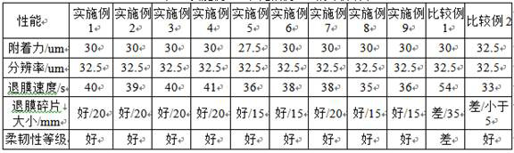 A kind of photosensitive resin composition and its application