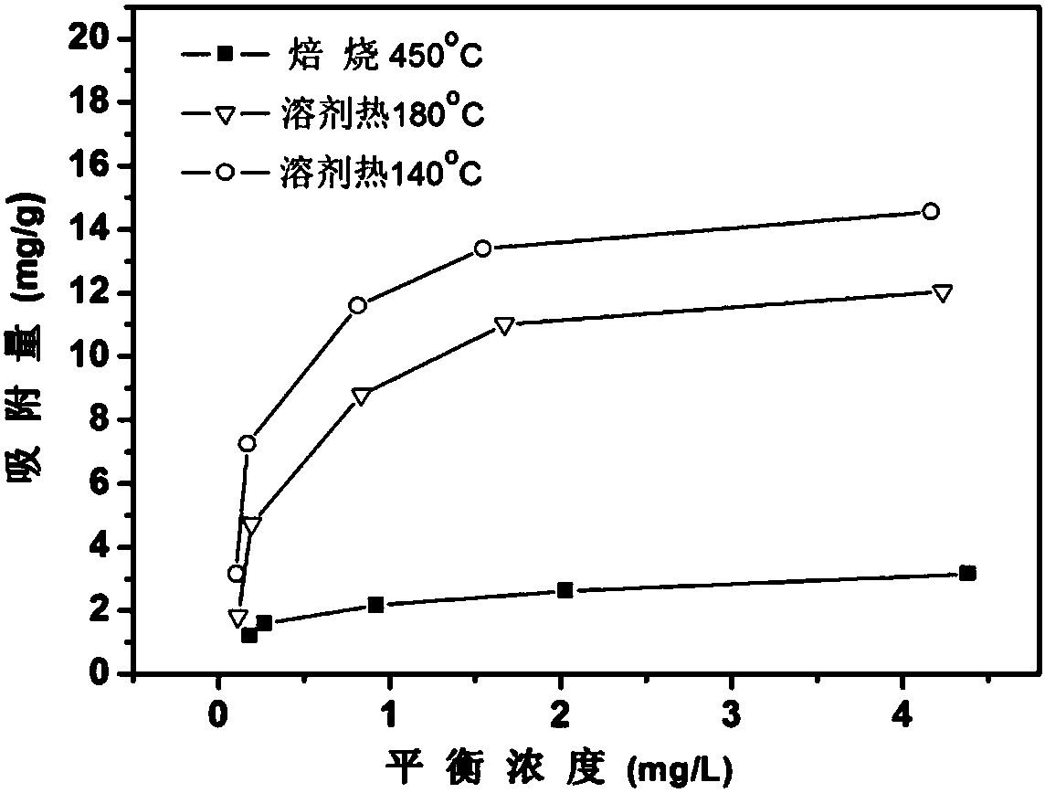 Solvothermal synthesis method for FTO conductive material