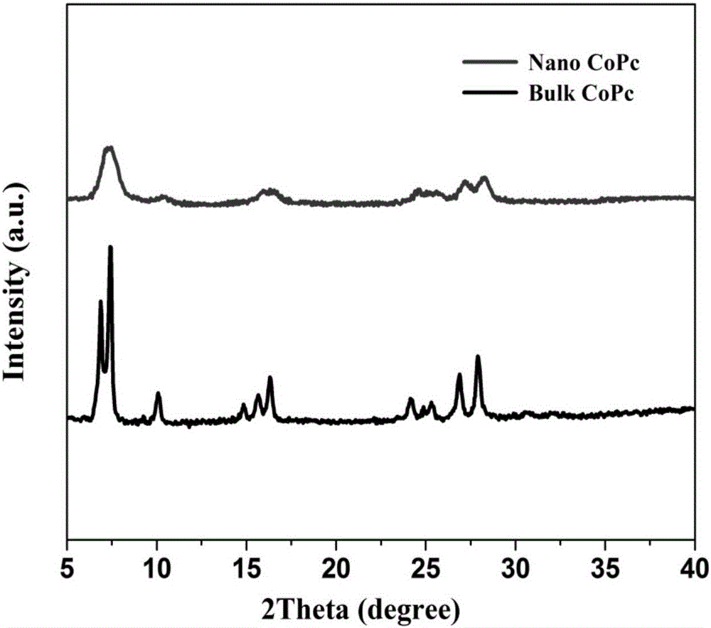 Li/SOCl2 nano cobalt phthalocyanine catalyst material for battery and preparation method of Li/SOCl2 nano copper phthalocyanine catalyst material
