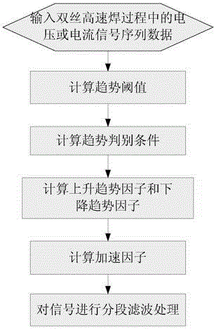 Improved time-lag twin-wire high-speed welding signal filtering method based on prediction