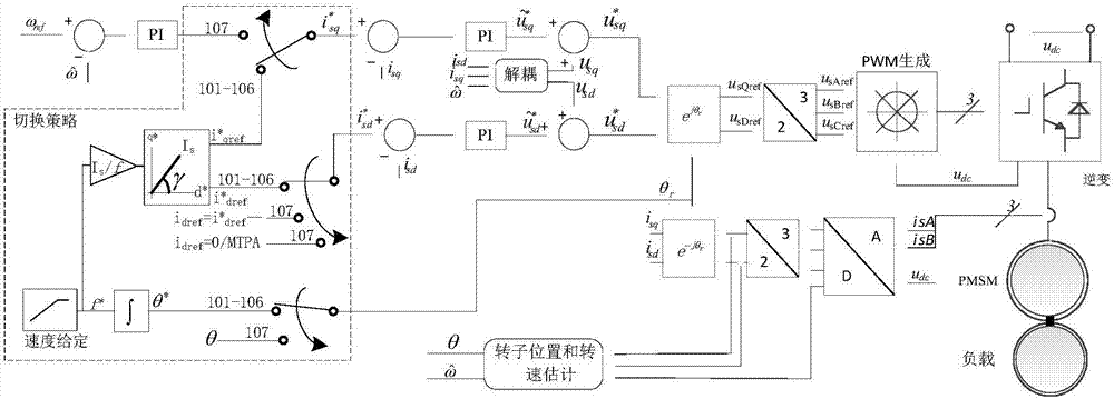 Permanent magnet synchronous motor control method and system