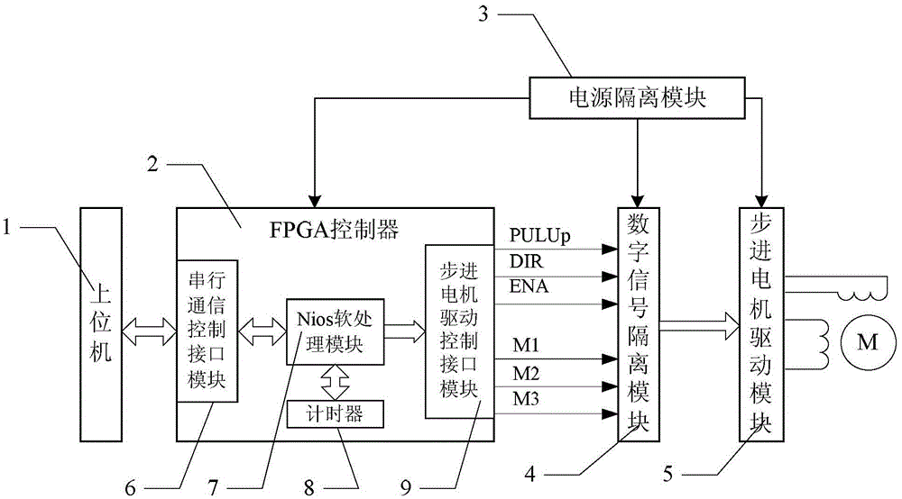 FPGA-based shakeless drive control system of stepping motor and control method based on same