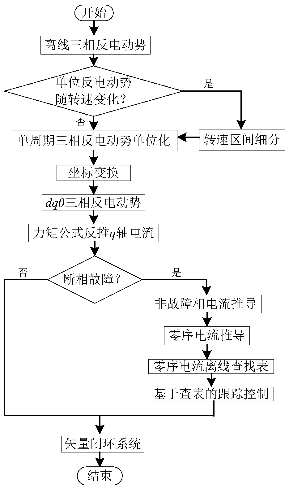 A fault-tolerant control method for non-ideal sinusoidal back EMF permanent magnet synchronous motor with phase failure