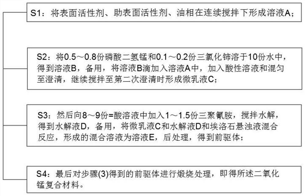 Preparation method of manganese dioxide composite material