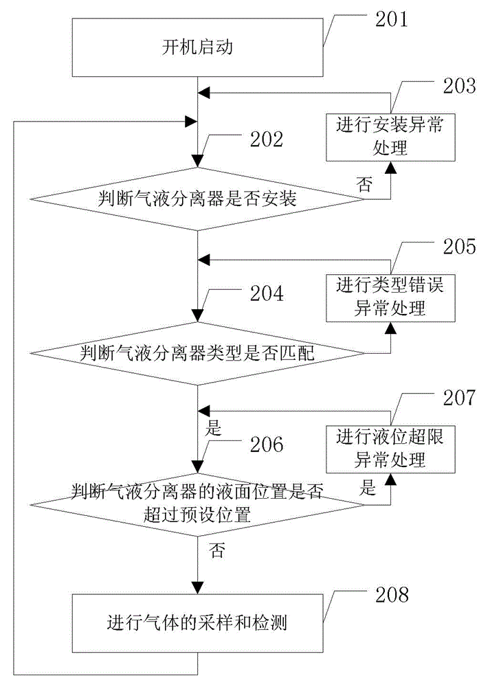Method and device for detecting gas-liquid separator