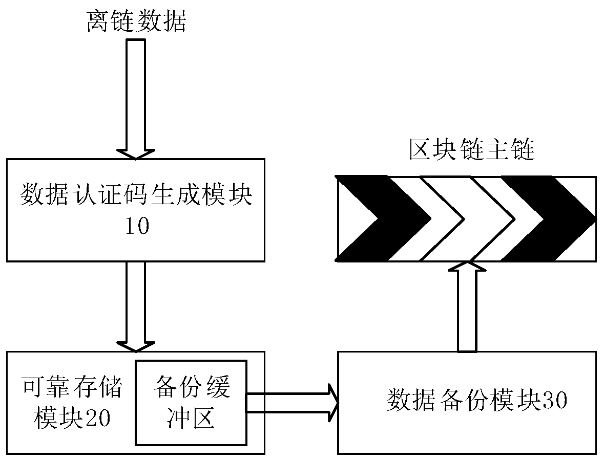 A method for generating a data authentication code