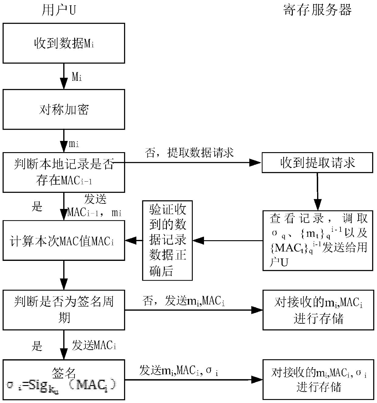 A method for generating a data authentication code