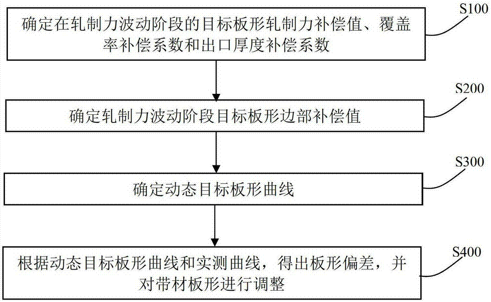 Target shape setting method