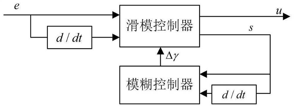 Yarn tension control method based on sliding mode fuzzy control