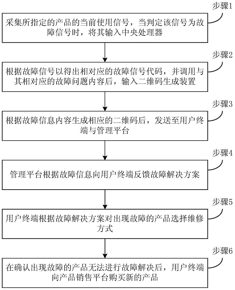 Two-dimensional-code-based system and method for sending product failure information