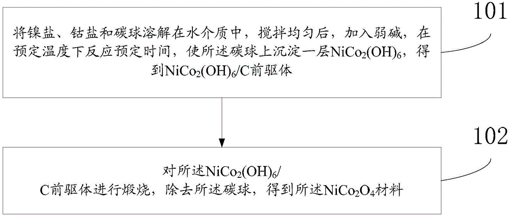 Nickel-cobalt oxide material and preparation method thereof