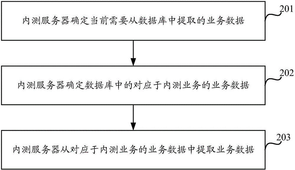 Data processing method and device