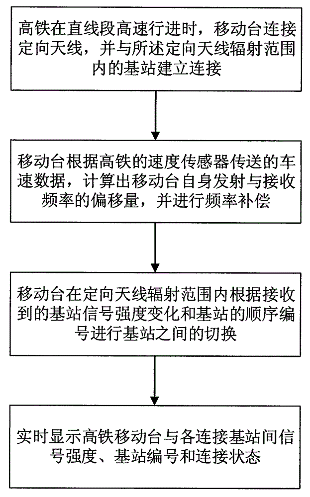 Multiple-antenna based mobile communication method for high-speed train