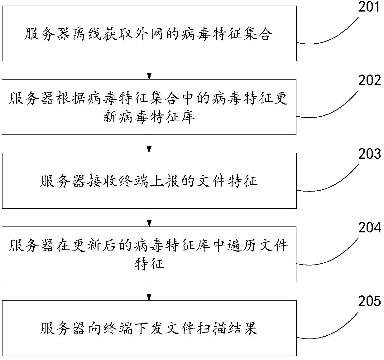 Method, device and system for searching and killing viruses