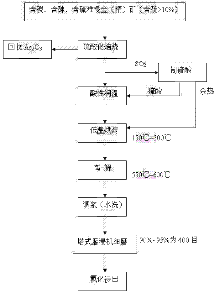 Gold extraction process method for refractory gold ore