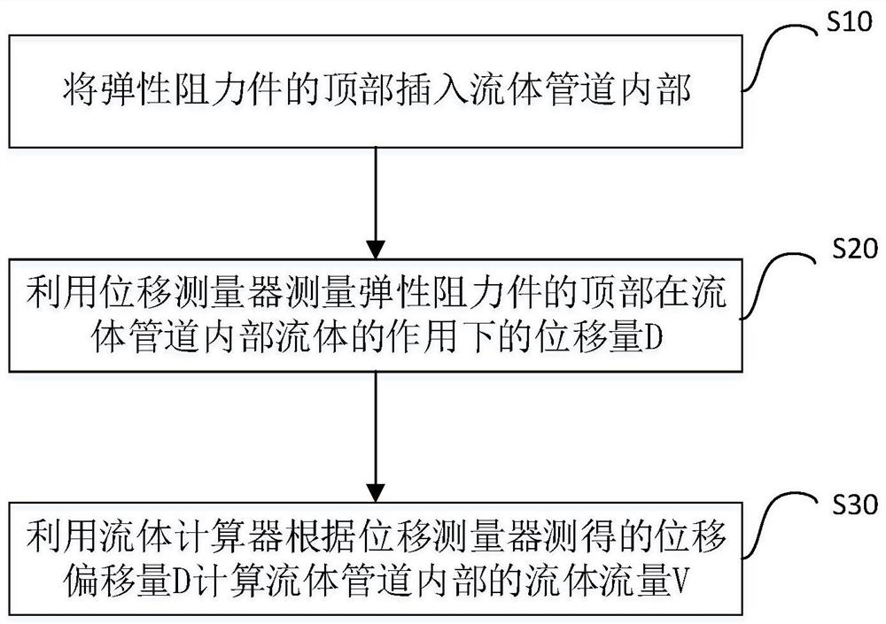 Fluid flow measuring device and measuring method thereof