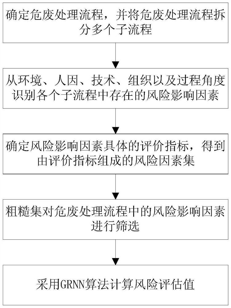 Risk assessment method for hazardous waste disposal process based on rough set-grnn algorithm