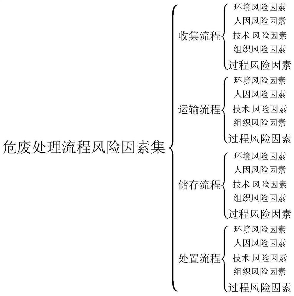 Risk assessment method for hazardous waste disposal process based on rough set-grnn algorithm