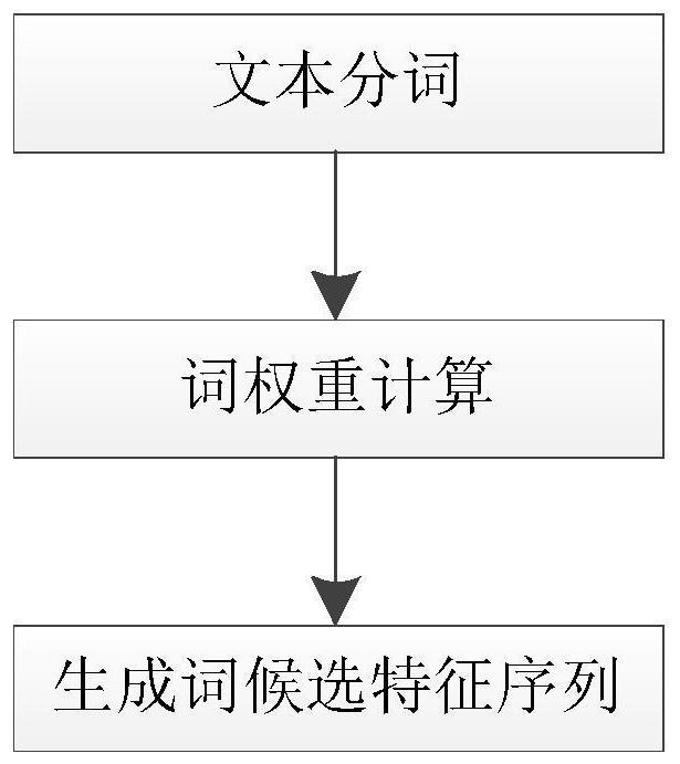 Text feature extraction method, system, and device based on feature encoding