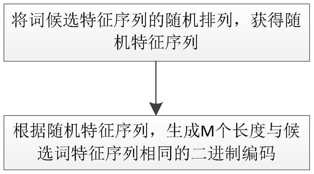 Text feature extraction method, system, and device based on feature encoding