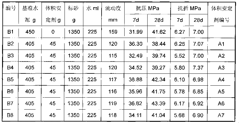 Volume stabilizer of free calcium oxide as well as preparation and application thereof