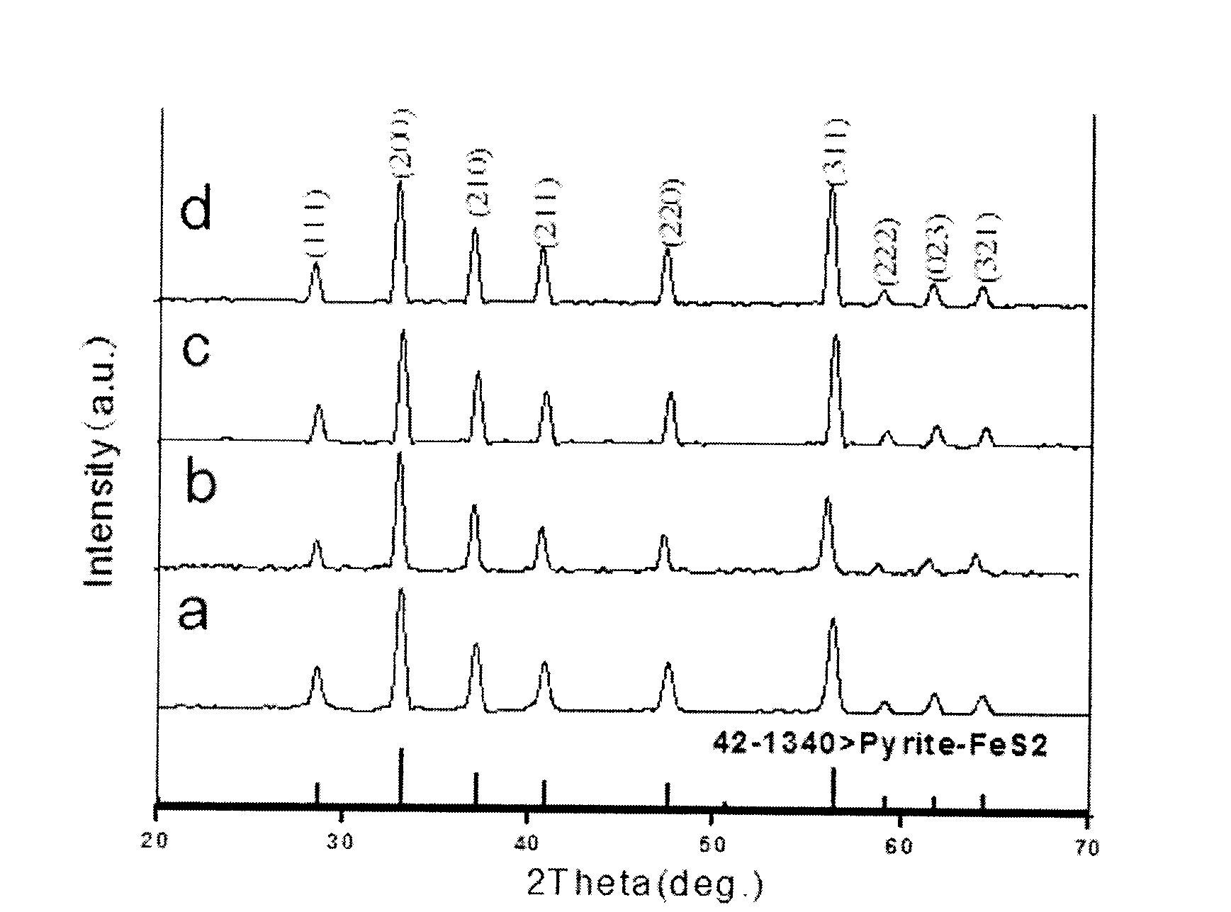Method for synthesizing pyrite type ferrous disulfide by hydro-thermal method