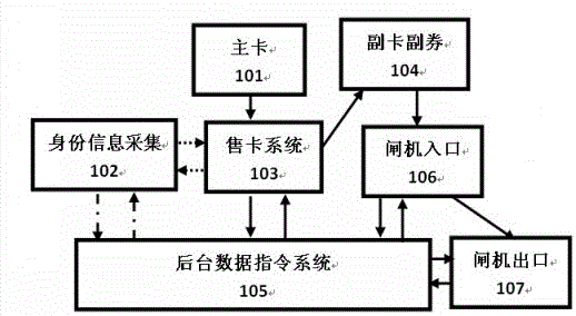 City intelligent transportation shared payment and identity safety certification method