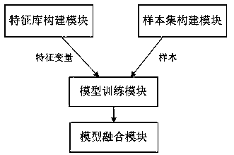Credit risk prediction model construction method and system, storage medium and electronic equipment