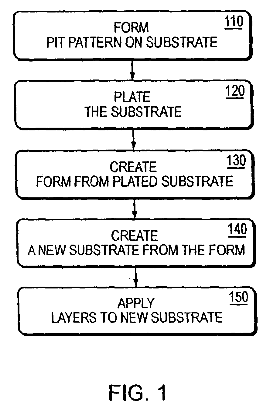 Fabrication of semiconductor devices