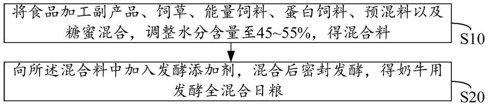 Fermented total mixed ration for dairy cows and preparation method of fermented total mixed ration