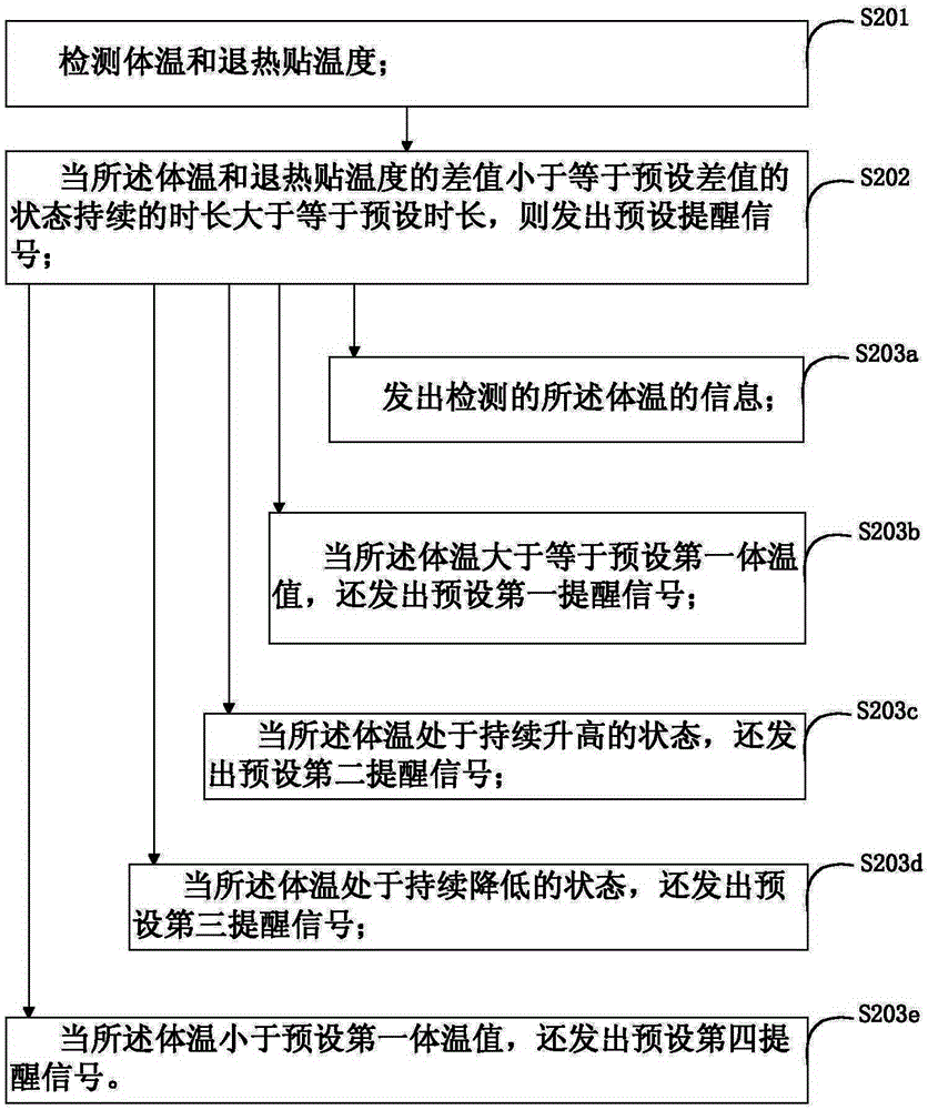 Reminding method, reminding system and defervescing system based on cooling paste and cooling paste