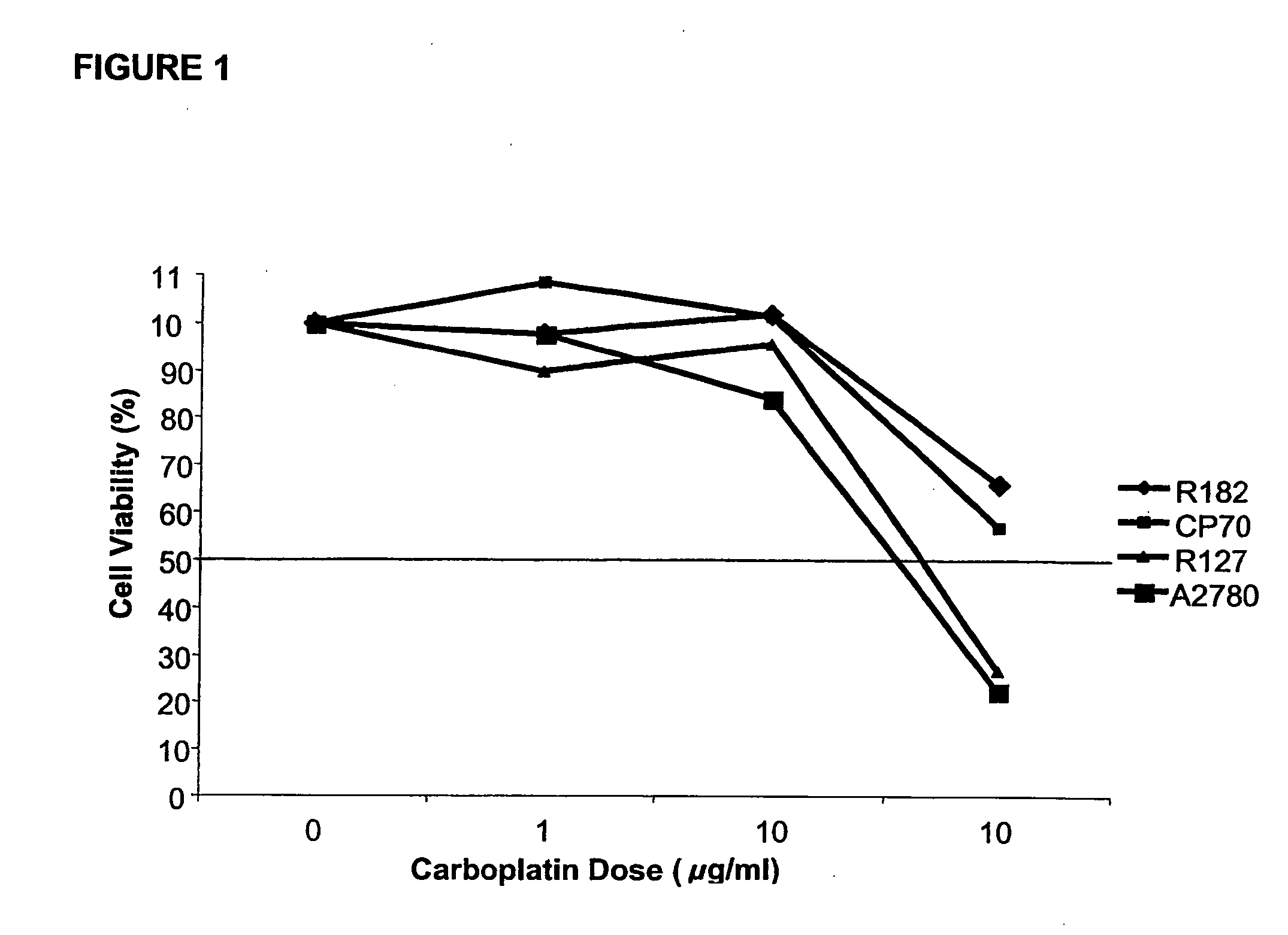 Combination chemotherapy compositions and methods