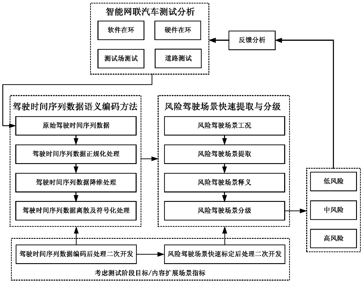 Risk driving scene rapid extraction and grading method for intelligent network connection automobile testing