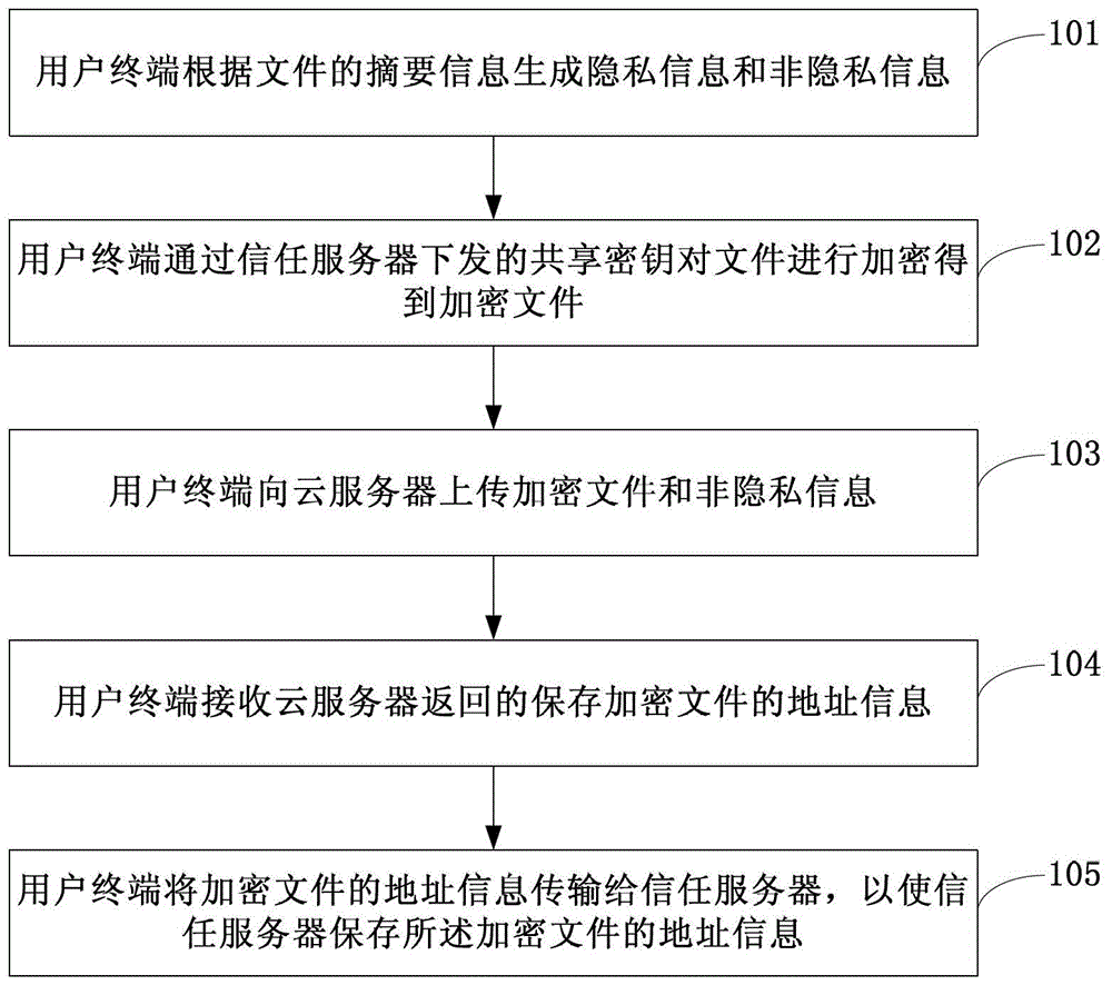 Information processing method, retrieval method, device, user terminal and server