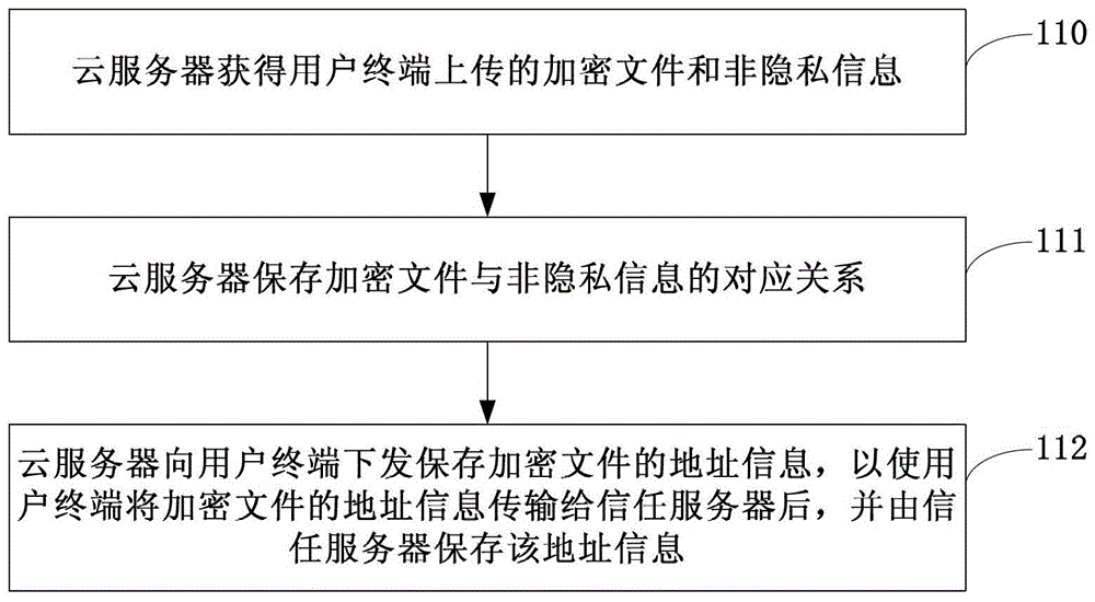 Information processing method, retrieval method, device, user terminal and server