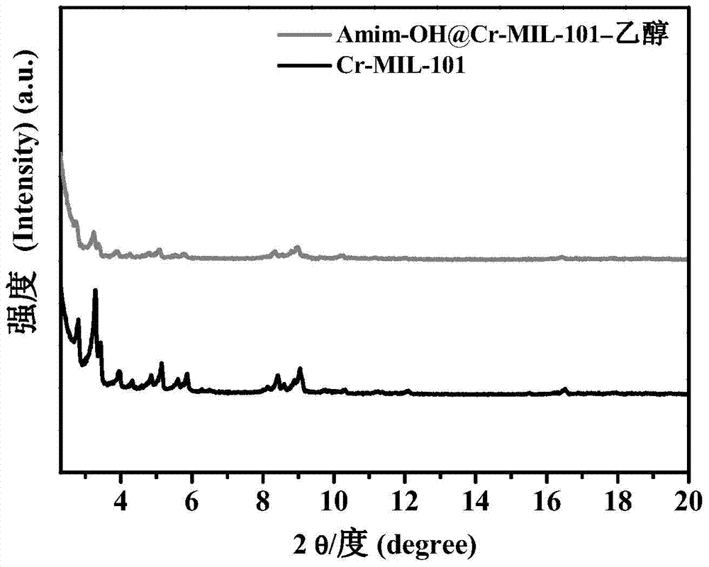 Catalyst of basic ionic liquid immobilized on metal-organic frameworks and preparation method thereof