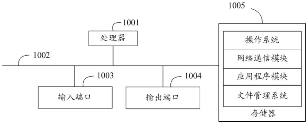 File management system, method and device