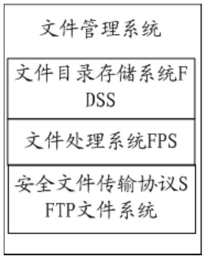 File management system, method and device