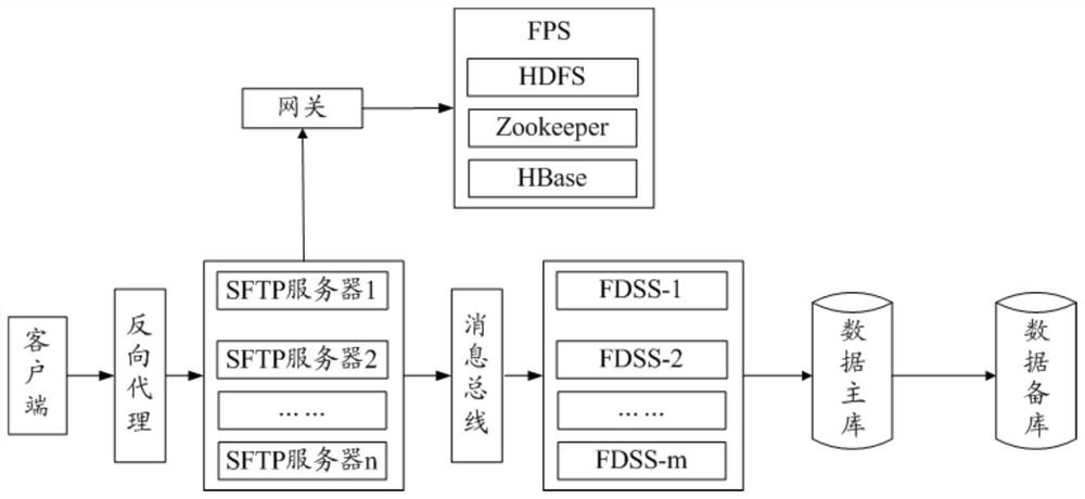 File management system, method and device