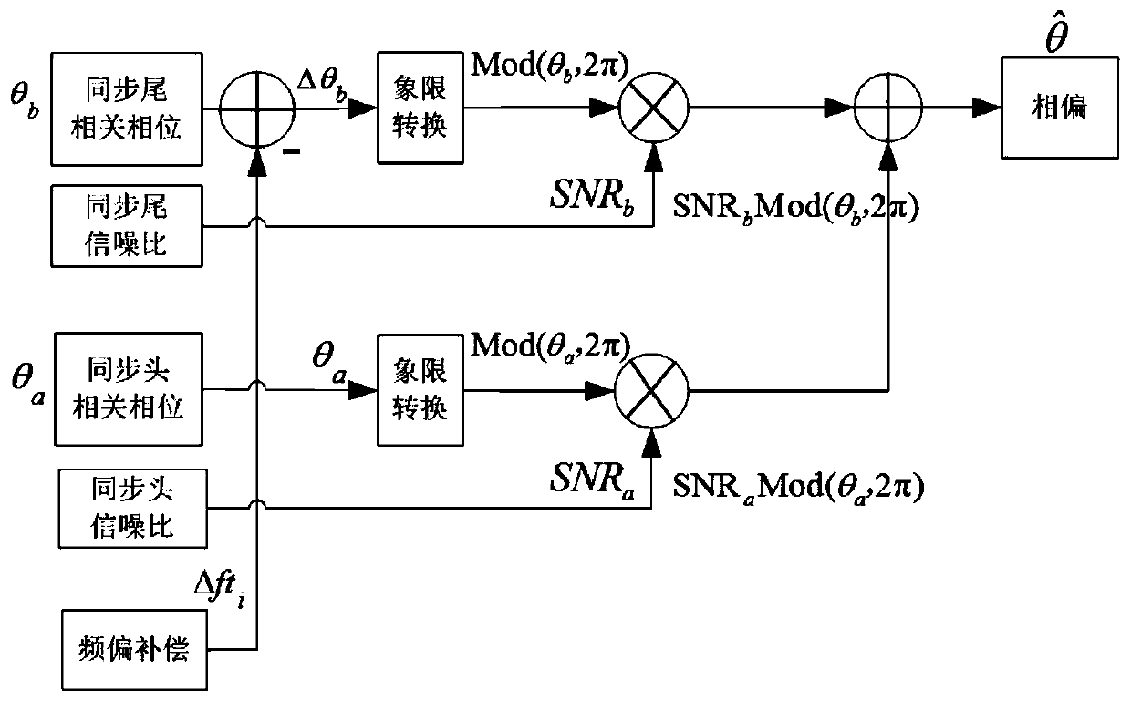 Frequency Offset Estimation and Compensation Method Based on Broadband Frequency Hopping System