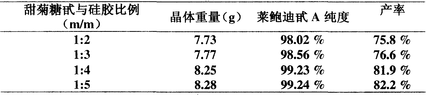 Rebaudioside A and extraction method thereof