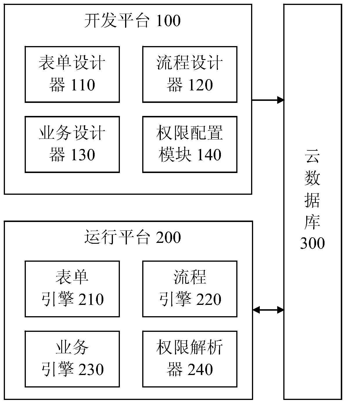Low-code application software development system and method
