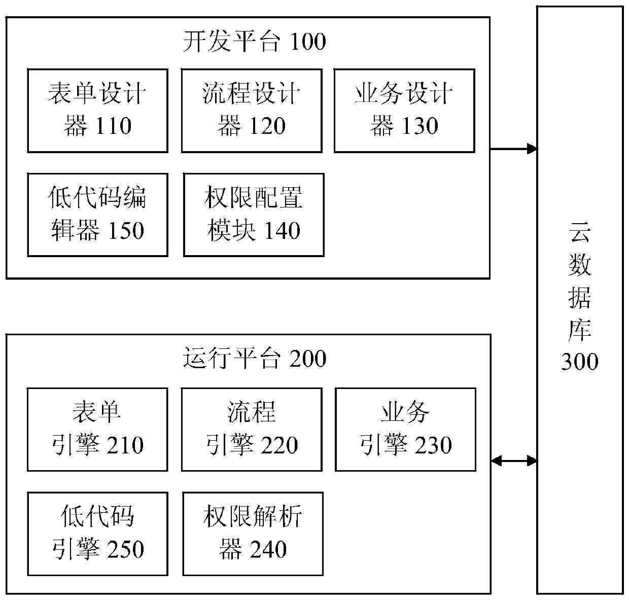 Low-code application software development system and method