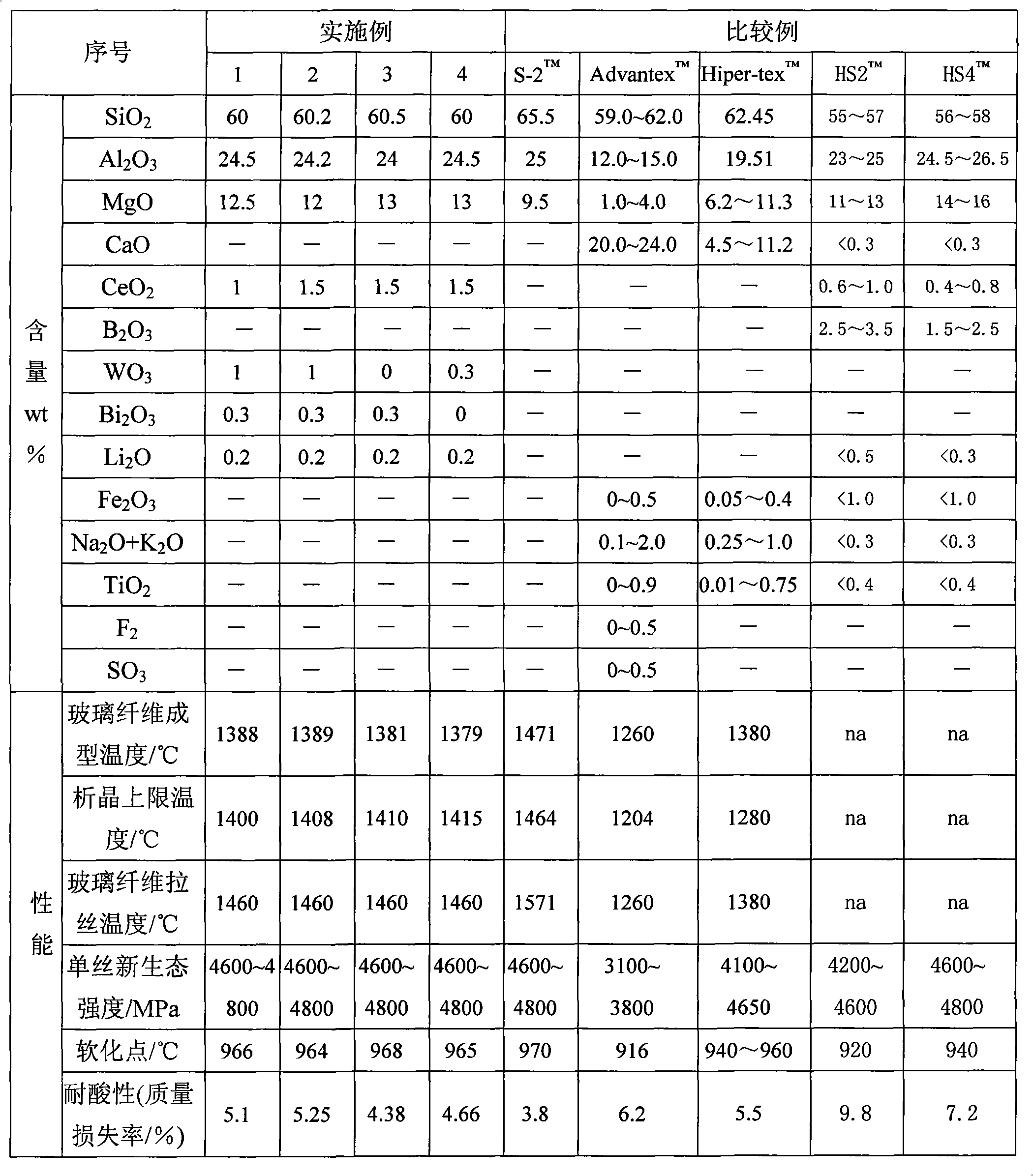 Composition for high-performance glass fiber