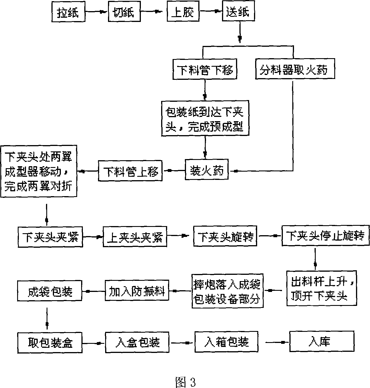 Automatically formed packaging method apparatus for throwing firecrackers